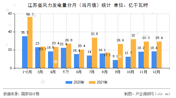 江蘇省風(fēng)力發(fā)電量分月(當(dāng)月值)統(tǒng)計(jì) 江蘇省風(fēng)力發(fā)電量分月(當(dāng)月值)統(tǒng)計(jì)