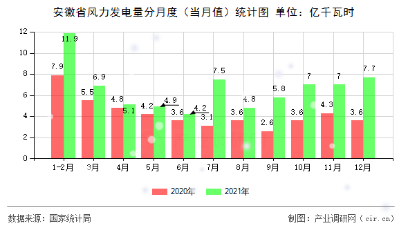 安徽省風(fēng)力發(fā)電量分月度（當(dāng)月值）統(tǒng)計圖