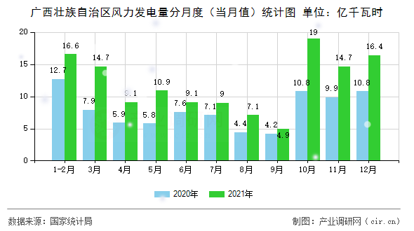 廣西壯族自治區(qū)風力發(fā)電量分月度（當月值）統(tǒng)計圖