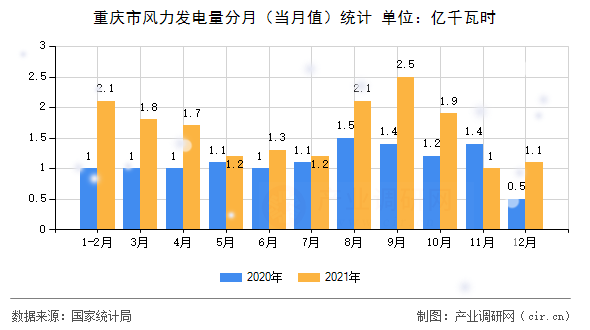重慶市風(fēng)力發(fā)電量分月（當(dāng)月值）統(tǒng)計(jì)