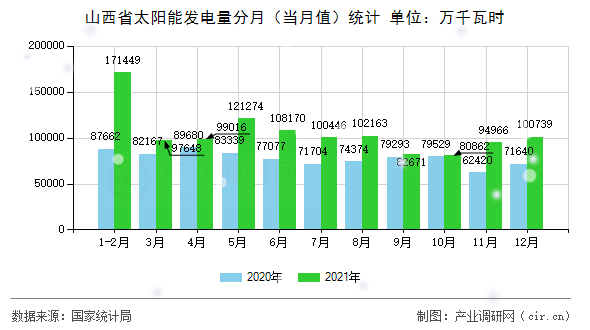 山西省太陽(yáng)能發(fā)電量分月(當(dāng)月值)統(tǒng)計(jì) 山西省太陽(yáng)能發(fā)電量分月(當(dāng)月值)統(tǒng)計(jì)