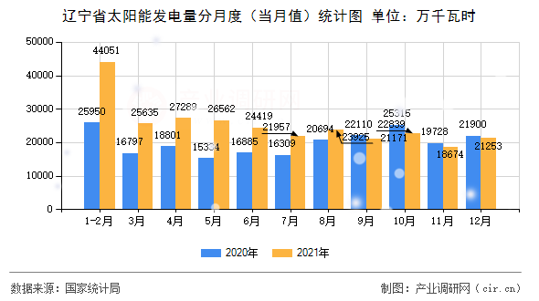 遼寧省太陽能發(fā)電量分月度（當(dāng)月值）統(tǒng)計(jì)圖