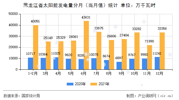 黑龍江省太陽(yáng)能發(fā)電量分月（當(dāng)月值）統(tǒng)計(jì)