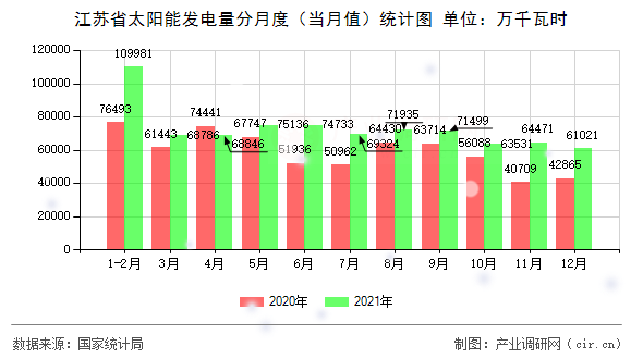 江蘇省太陽能發(fā)電量分月度(當(dāng)月值)統(tǒng)計圖 江蘇省太陽能發(fā)電量分月度(當(dāng)月值)統(tǒng)計圖