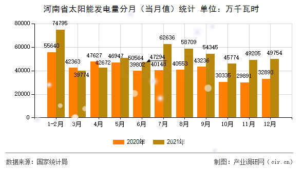 河南省太陽(yáng)能發(fā)電量分月（當(dāng)月值）統(tǒng)計(jì)