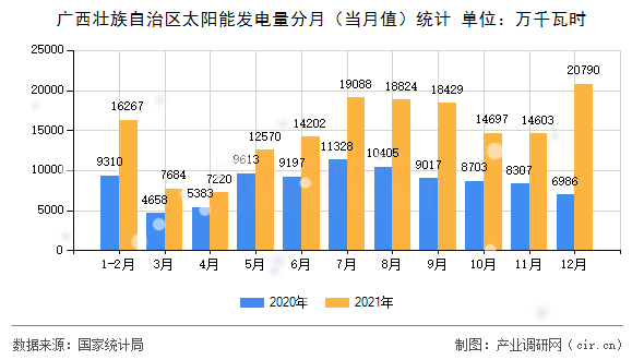 廣西壯族自治區(qū)太陽能發(fā)電量分月（當月值）統(tǒng)計