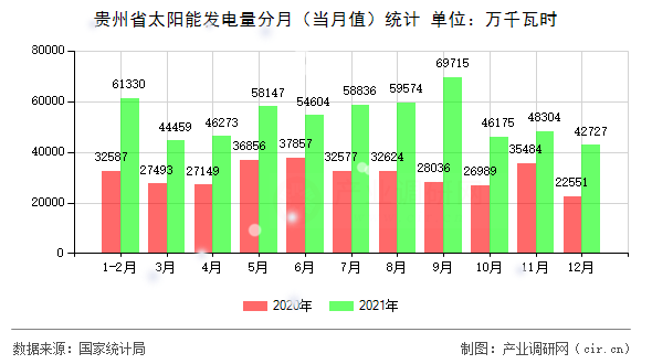 貴州省太陽能發(fā)電量分月（當(dāng)月值）統(tǒng)計