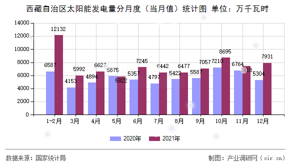 西藏自治區(qū)太陽能發(fā)電量分月度（當月值）統(tǒng)計圖