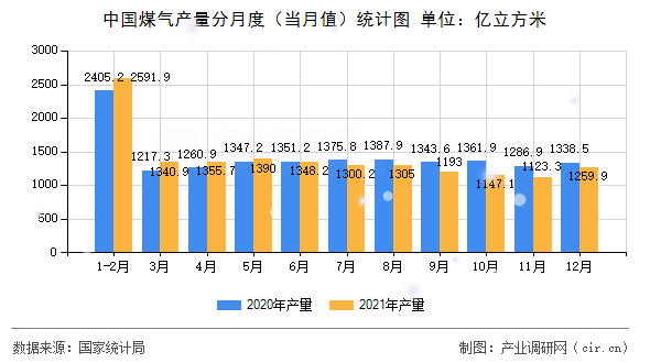 中國煤氣產(chǎn)量分月度（當(dāng)月值）統(tǒng)計(jì)圖