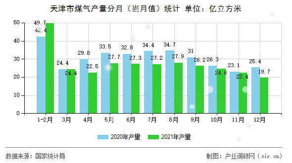 天津市煤氣產(chǎn)量分月(當(dāng)月值)統(tǒng)計 天津市煤氣產(chǎn)量分月(當(dāng)月值)統(tǒng)計