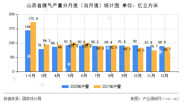 山西省煤氣產(chǎn)量分月度（當月值）統(tǒng)計圖