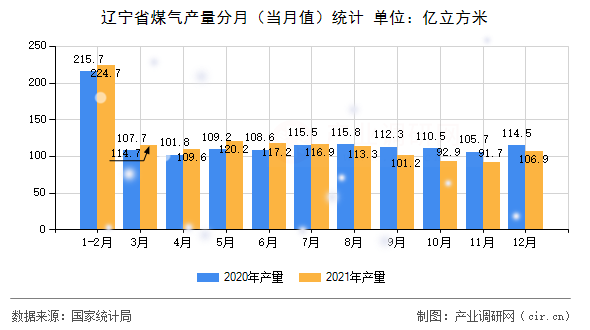 遼寧省煤氣產(chǎn)量分月(當(dāng)月值)統(tǒng)計(jì) 遼寧省煤氣產(chǎn)量分月(當(dāng)月值)統(tǒng)計(jì)