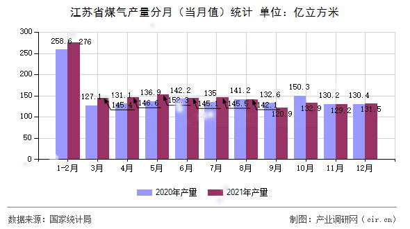 江蘇省煤氣產(chǎn)量分月（當(dāng)月值）統(tǒng)計(jì)