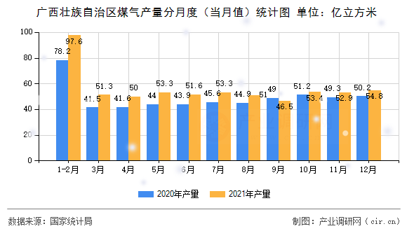 廣西壯族自治區(qū)煤氣產量分月度(當月值)統(tǒng)計圖 廣西壯族自治區(qū)煤氣產量分月度(當月值)統(tǒng)計圖