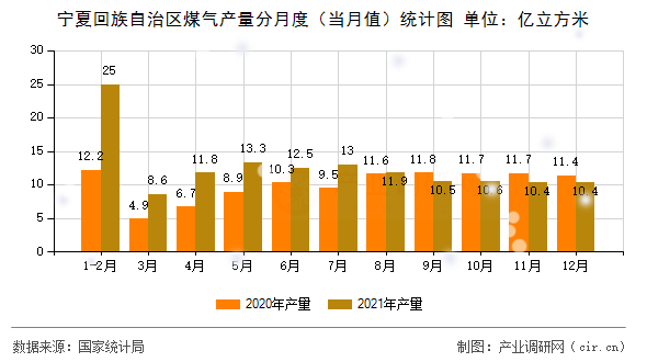 寧夏回族自治區(qū)煤氣產(chǎn)量分月度(當(dāng)月值)統(tǒng)計(jì)圖 寧夏回族自治區(qū)煤氣產(chǎn)量分月度(當(dāng)月值)統(tǒng)計(jì)圖