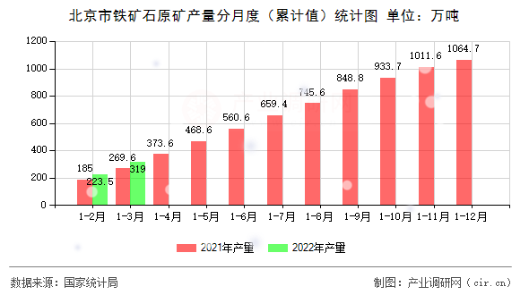 北京市鐵礦石原礦產(chǎn)量分月度（累計(jì)值）統(tǒng)計(jì)圖