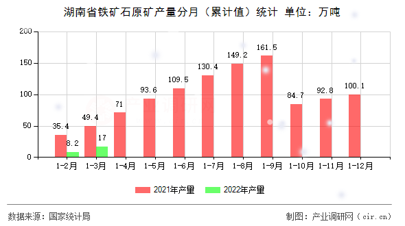 湖南省鐵礦石原礦產量分月（累計值）統(tǒng)計