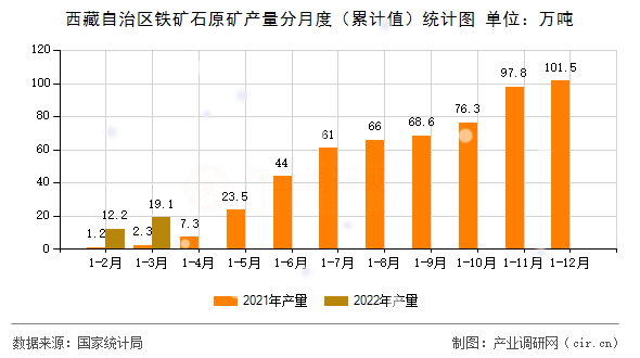 西藏自治區(qū)鐵礦石原礦產量分月度（累計值）統(tǒng)計圖
