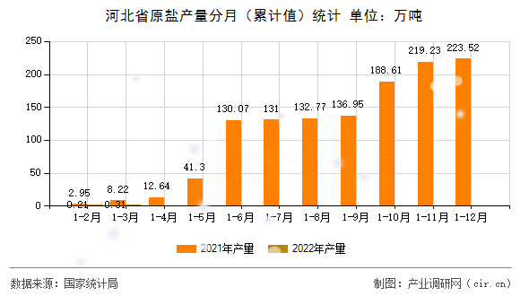 河北省原鹽產(chǎn)量分月（累計值）統(tǒng)計