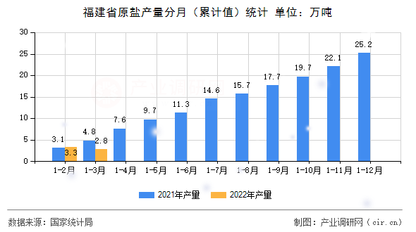 福建省原鹽產(chǎn)量分月(累計(jì)值)統(tǒng)計(jì) 福建省原鹽產(chǎn)量分月(累計(jì)值)統(tǒng)計(jì)