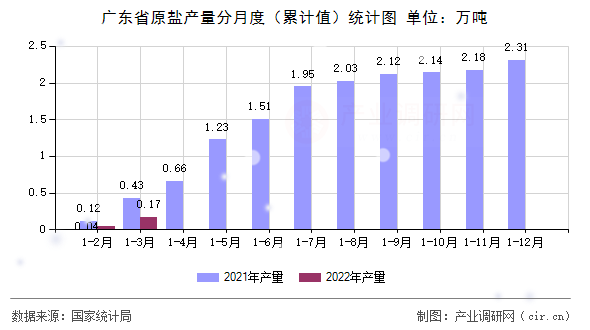 廣東省原鹽產(chǎn)量分月度(累計值)統(tǒng)計圖 廣東省原鹽產(chǎn)量分月度(累計值)統(tǒng)計圖