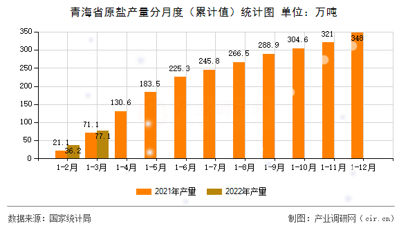 青海省原鹽產(chǎn)量分月度（累計(jì)值）統(tǒng)計(jì)圖