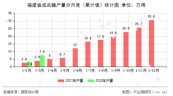 福建省成品糖產(chǎn)量分月度(累計值)統(tǒng)計圖 福建省成品糖產(chǎn)量分月度(累計值)統(tǒng)計圖