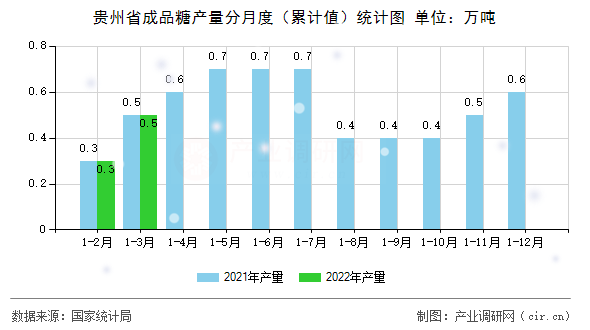 貴州省成品糖產(chǎn)量分月度（累計值）統(tǒng)計圖