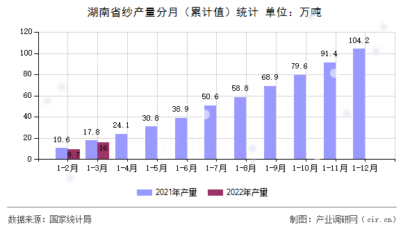 湖南省紗產(chǎn)量分月（累計值）統(tǒng)計