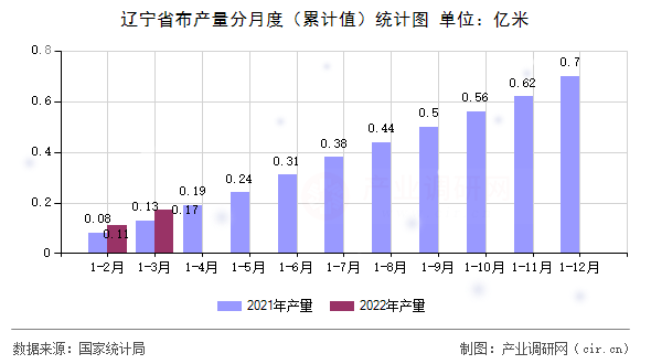 遼寧省布產(chǎn)量分月度（累計值）統(tǒng)計圖
