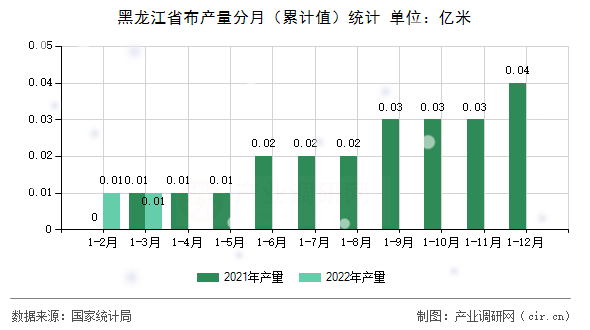 黑龍江省布產(chǎn)量分月（累計值）統(tǒng)計