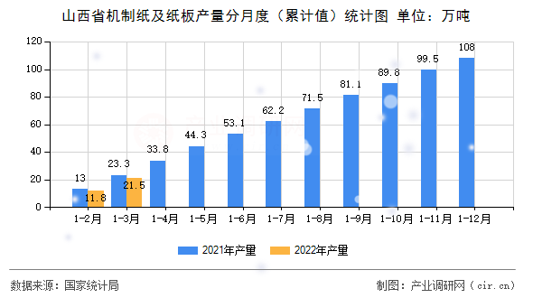 山西省機制紙及紙板產(chǎn)量分月度(累計值)統(tǒng)計圖 山西省機制紙及紙板產(chǎn)量分月度(累計值)統(tǒng)計圖