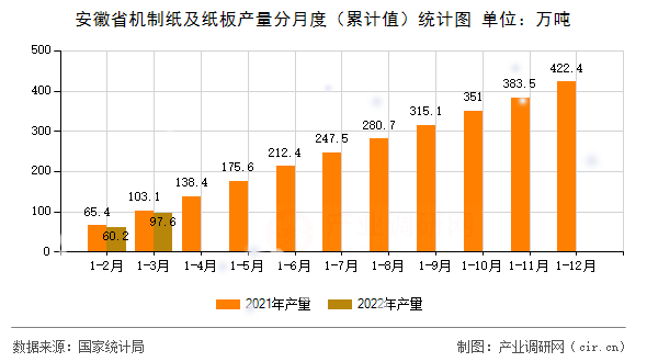 安徽省機(jī)制紙及紙板產(chǎn)量分月度（累計值）統(tǒng)計圖