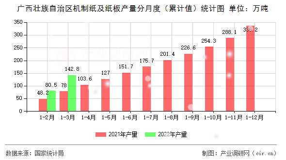 廣西壯族自治區(qū)機(jī)制紙及紙板產(chǎn)量分月度(累計值)統(tǒng)計圖 廣西壯族自治區(qū)機(jī)制紙及紙板產(chǎn)量分月度(累計值)統(tǒng)計圖