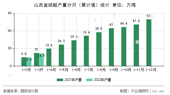 山西省硫酸產(chǎn)量分月(累計值)統(tǒng)計 山西省硫酸產(chǎn)量分月(累計值)統(tǒng)計