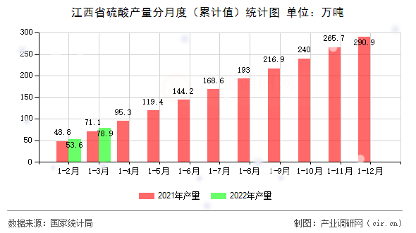 江西省硫酸產(chǎn)量分月度（累計(jì)值）統(tǒng)計(jì)圖