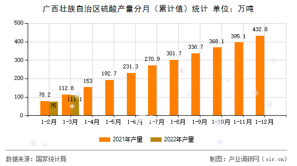 廣西壯族自治區(qū)硫酸產(chǎn)量分月（累計(jì)值）統(tǒng)計(jì)