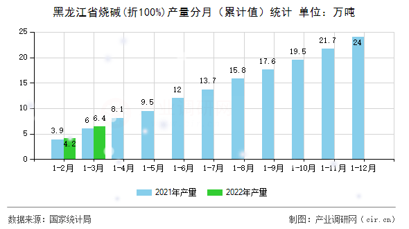 黑龍江省燒堿(折100%)產量分月（累計值）統(tǒng)計