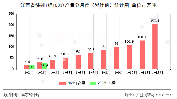 江西省燒堿(折100%)產(chǎn)量分月度(累計值)統(tǒng)計圖 江西省燒堿(折100%)產(chǎn)量分月度(累計值)統(tǒng)計圖