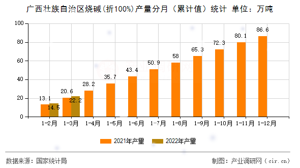 廣西壯族自治區(qū)燒堿(折100%)產(chǎn)量分月（累計值）統(tǒng)計