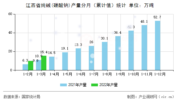 江西省純堿(碳酸鈉)產(chǎn)量分月（累計(jì)值）統(tǒng)計(jì)