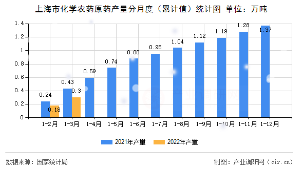 上海市化學農(nóng)藥原藥產(chǎn)量分月度（累計值）統(tǒng)計圖