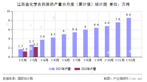 江西省化學農藥原藥產量分月度（累計值）統(tǒng)計圖