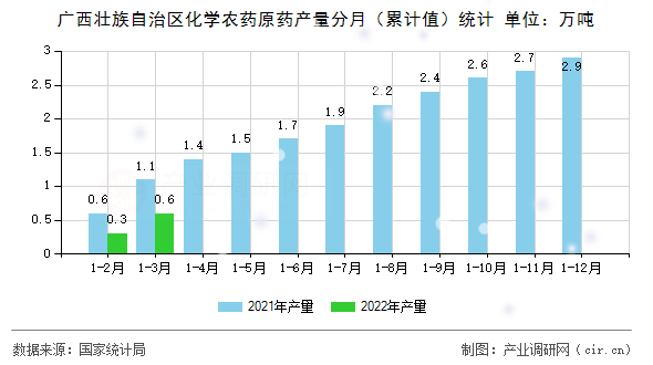 廣西壯族自治區(qū)化學(xué)農(nóng)藥原藥產(chǎn)量分月（累計(jì)值）統(tǒng)計(jì)