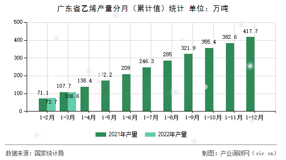 廣東省乙烯產量分月（累計值）統(tǒng)計