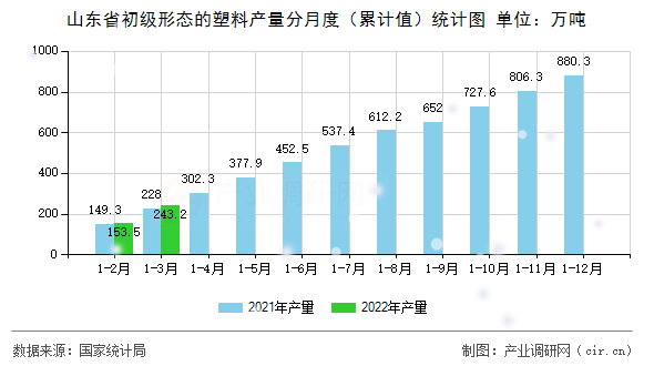 山東省初級(jí)形態(tài)的塑料產(chǎn)量分月度（累計(jì)值）統(tǒng)計(jì)圖