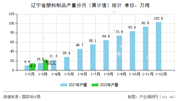 遼寧省塑料制品產(chǎn)量分月（累計(jì)值）統(tǒng)計(jì)
