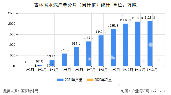 吉林省水泥產量分月(累計值)統(tǒng)計 吉林省水泥產量分月(累計值)統(tǒng)計