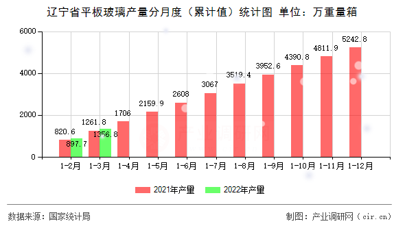 遼寧省平板玻璃產(chǎn)量分月度(累計值)統(tǒng)計圖 遼寧省平板玻璃產(chǎn)量分月度(累計值)統(tǒng)計圖