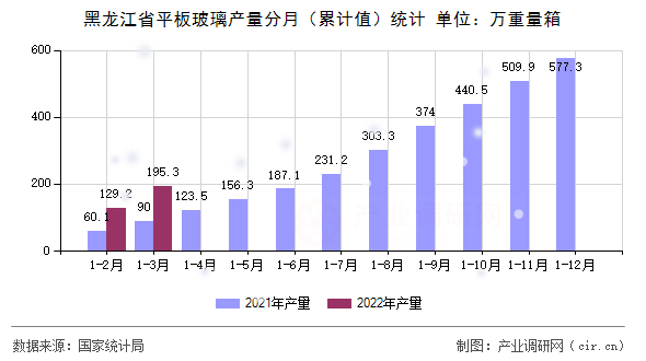 黑龍江省平板玻璃產(chǎn)量分月（累計值）統(tǒng)計